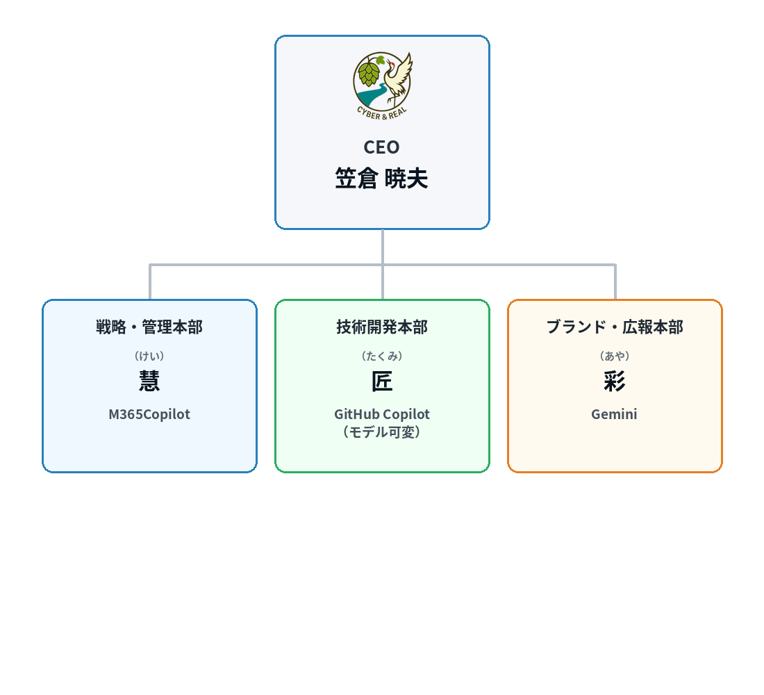 BiaBizLabの組織図